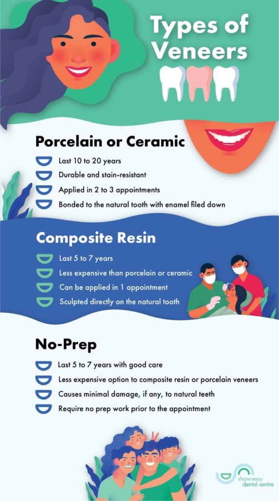 Infographic explaining the different types of veneers