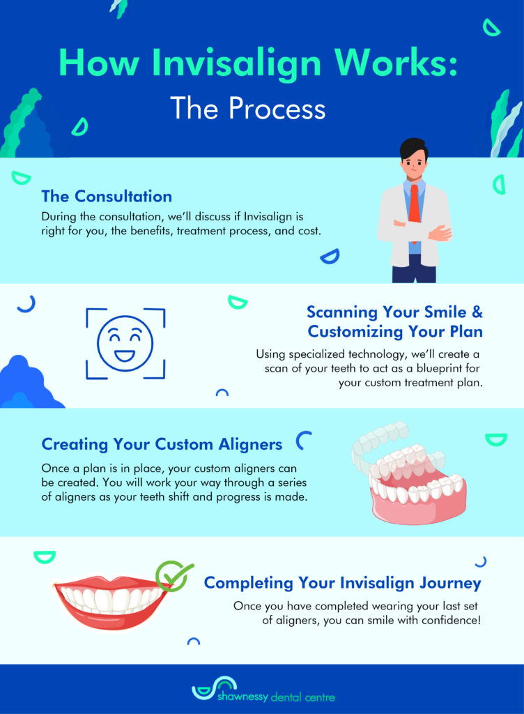 The process to getting Invisalign with consultation first, scanning your mouth, creating aligners, and completing your journey. 